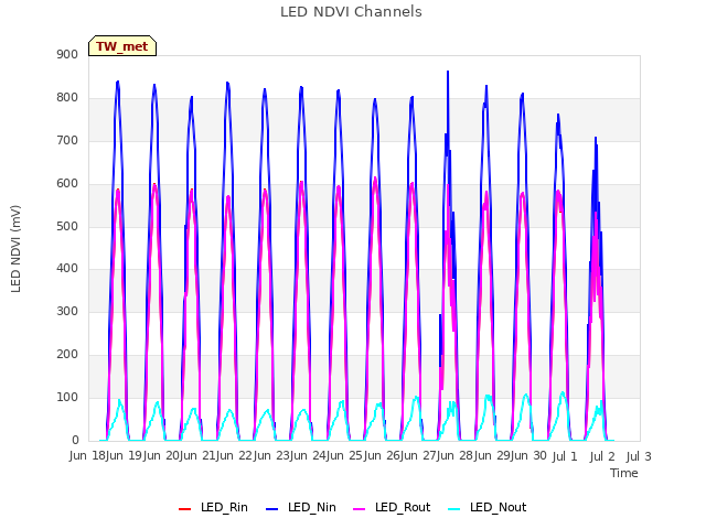 plot of LED NDVI Channels