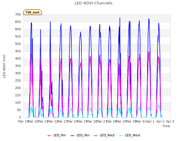 plot of LED NDVI Channels