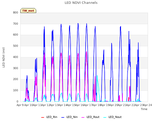 plot of LED NDVI Channels