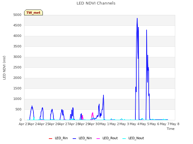 plot of LED NDVI Channels