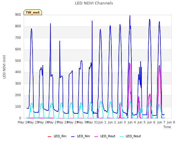 plot of LED NDVI Channels