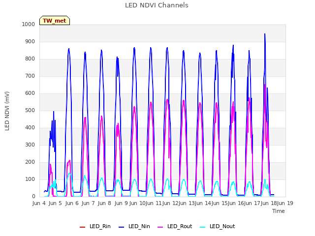 plot of LED NDVI Channels