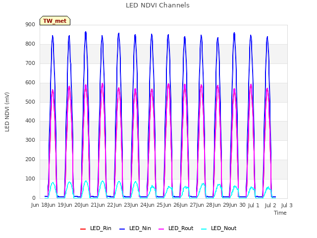 plot of LED NDVI Channels