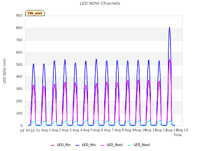 plot of LED NDVI Channels