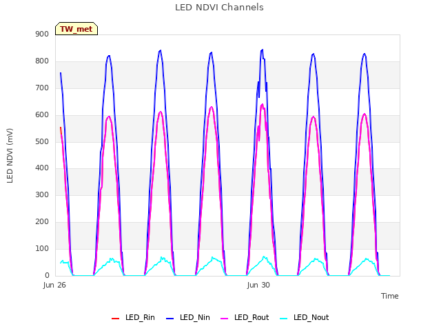 Explore the graph:LED NDVI Channels in a new window