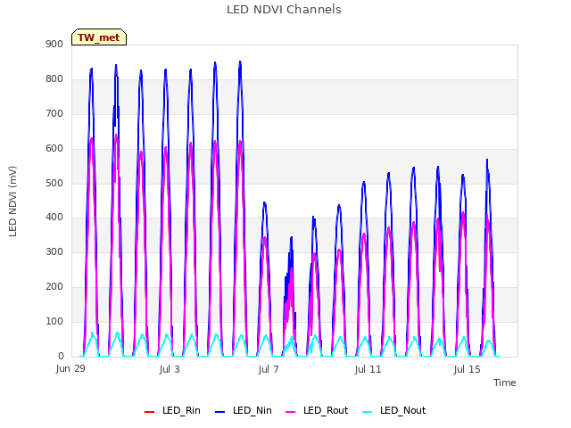 Explore the graph:LED NDVI Channels in a new window