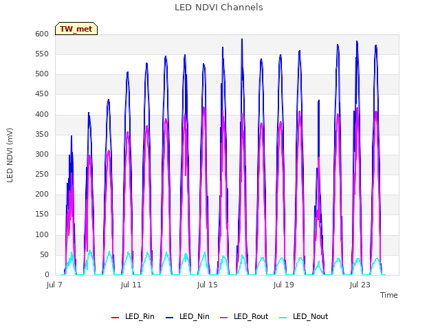 Explore the graph:LED NDVI Channels in a new window