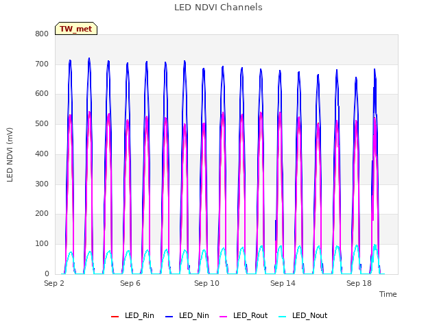 Explore the graph:LED NDVI Channels in a new window