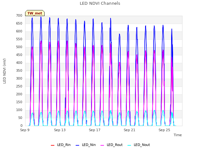 Explore the graph:LED NDVI Channels in a new window