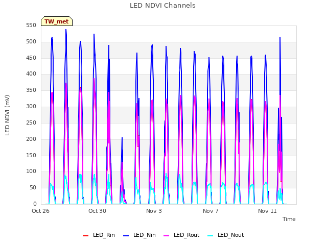 Explore the graph:LED NDVI Channels in a new window