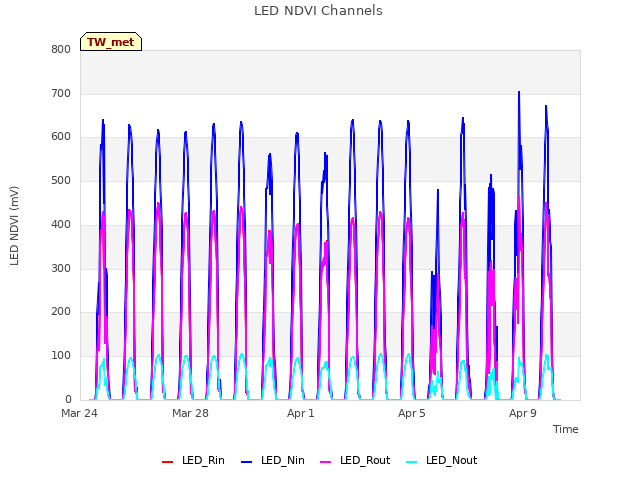 Explore the graph:LED NDVI Channels in a new window