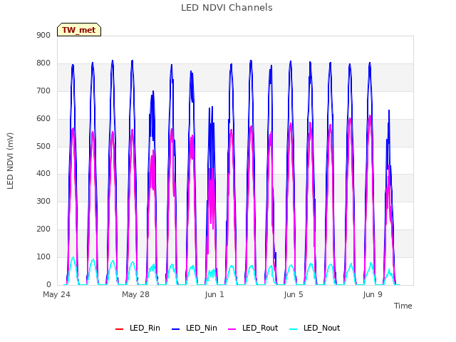 Explore the graph:LED NDVI Channels in a new window
