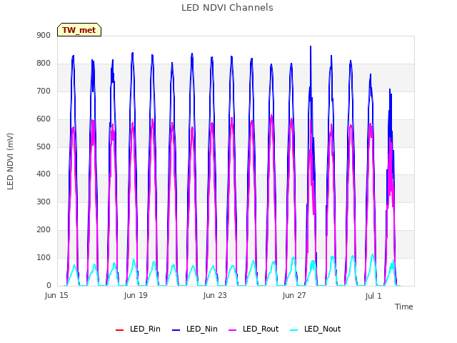 Explore the graph:LED NDVI Channels in a new window