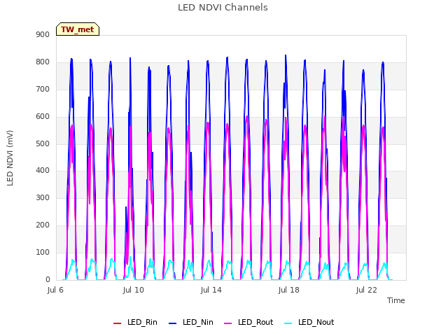 Explore the graph:LED NDVI Channels in a new window