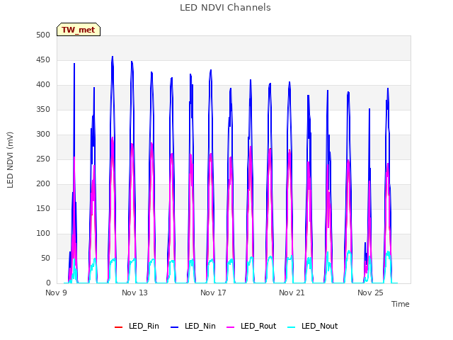 Explore the graph:LED NDVI Channels in a new window