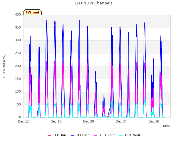 Explore the graph:LED NDVI Channels in a new window