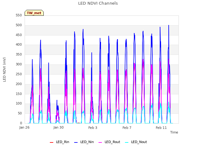 Explore the graph:LED NDVI Channels in a new window