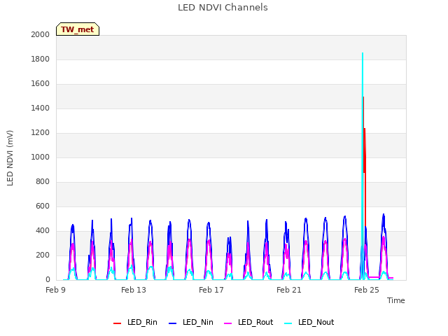 Explore the graph:LED NDVI Channels in a new window