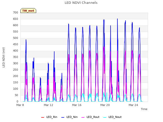 Explore the graph:LED NDVI Channels in a new window