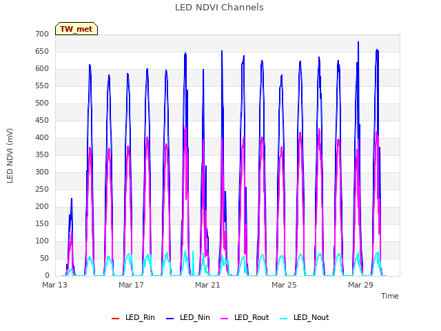 Explore the graph:LED NDVI Channels in a new window