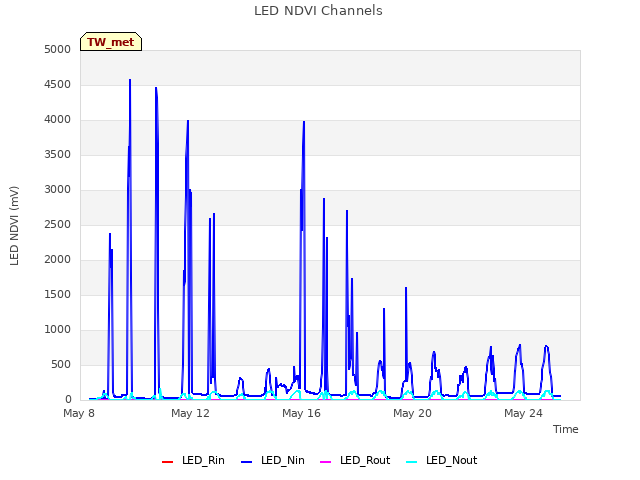 Explore the graph:LED NDVI Channels in a new window