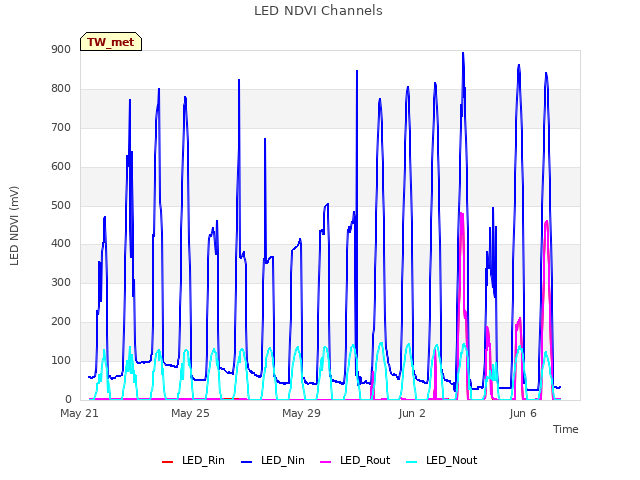 Explore the graph:LED NDVI Channels in a new window