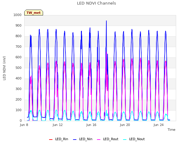 Explore the graph:LED NDVI Channels in a new window