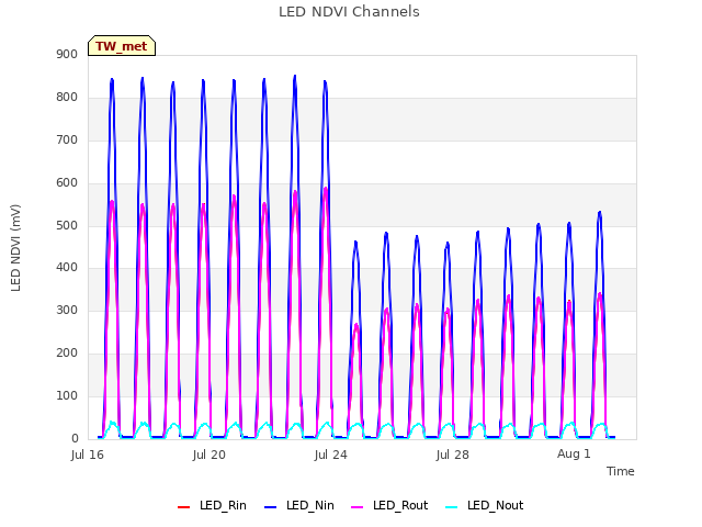 Explore the graph:LED NDVI Channels in a new window