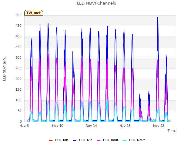 Explore the graph:LED NDVI Channels in a new window