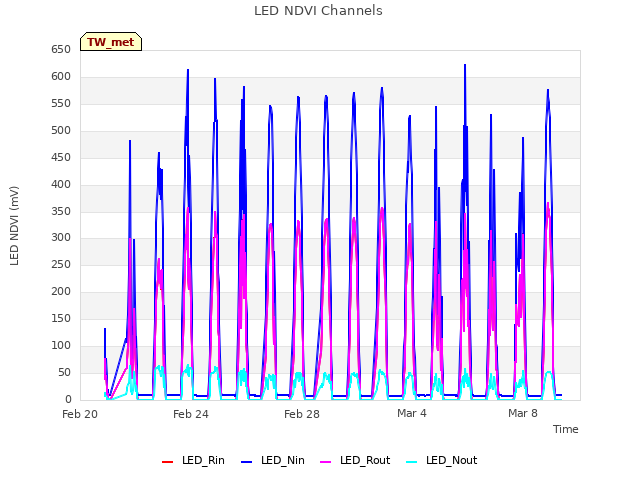Explore the graph:LED NDVI Channels in a new window