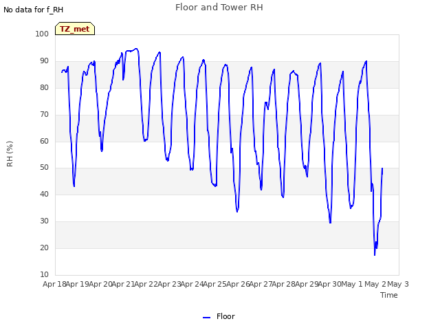 plot of Floor and Tower RH