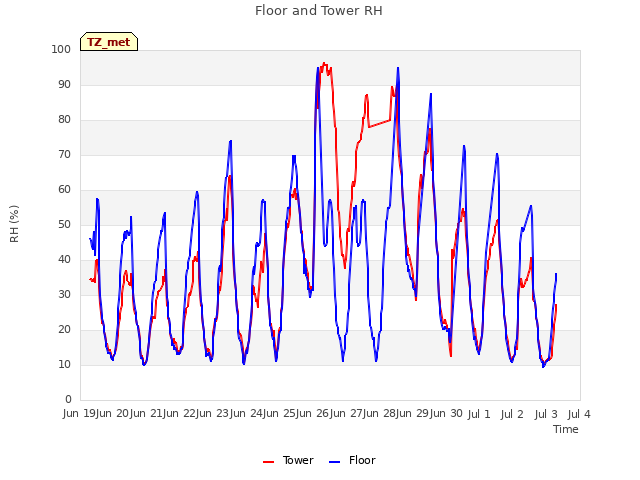 plot of Floor and Tower RH