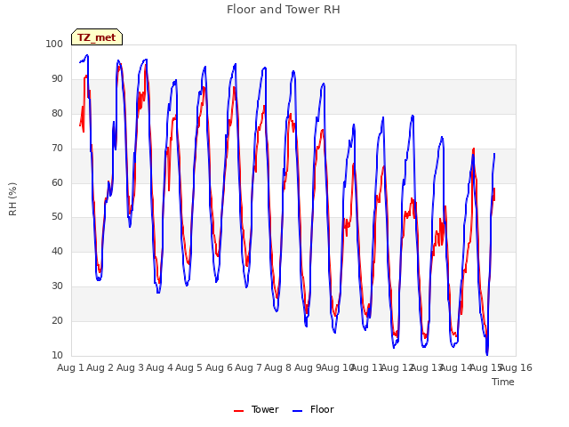plot of Floor and Tower RH