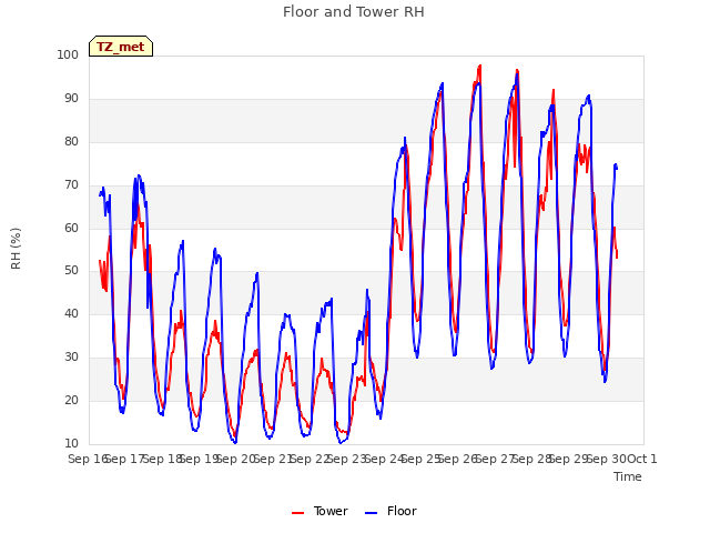 plot of Floor and Tower RH