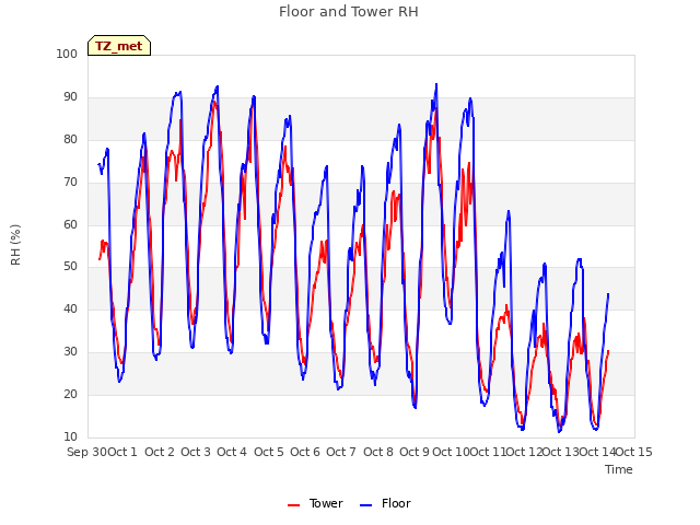plot of Floor and Tower RH