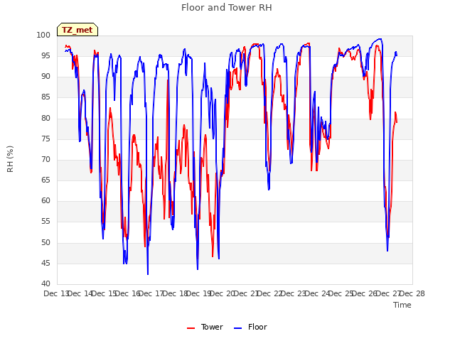 plot of Floor and Tower RH