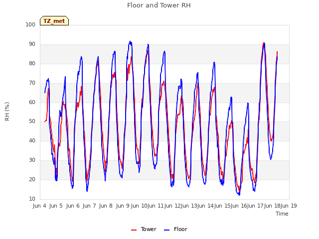 plot of Floor and Tower RH