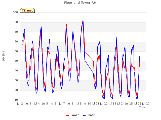 plot of Floor and Tower RH
