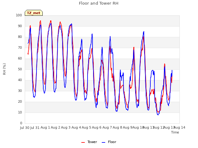 plot of Floor and Tower RH