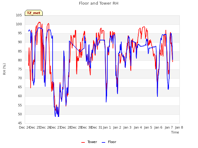 plot of Floor and Tower RH