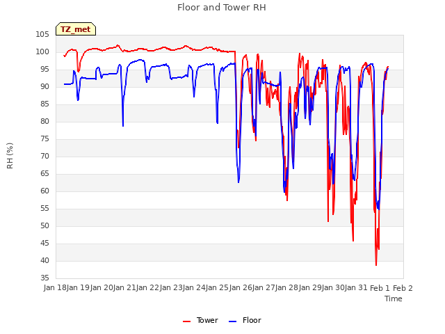 plot of Floor and Tower RH