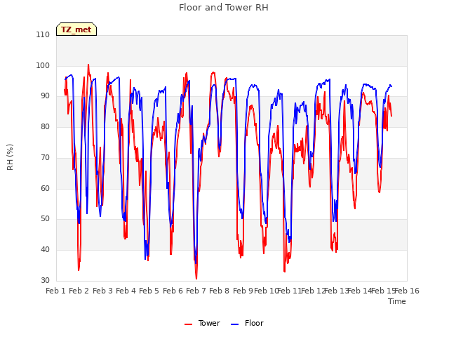 plot of Floor and Tower RH