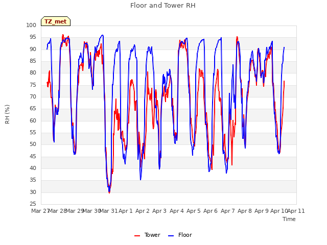 plot of Floor and Tower RH