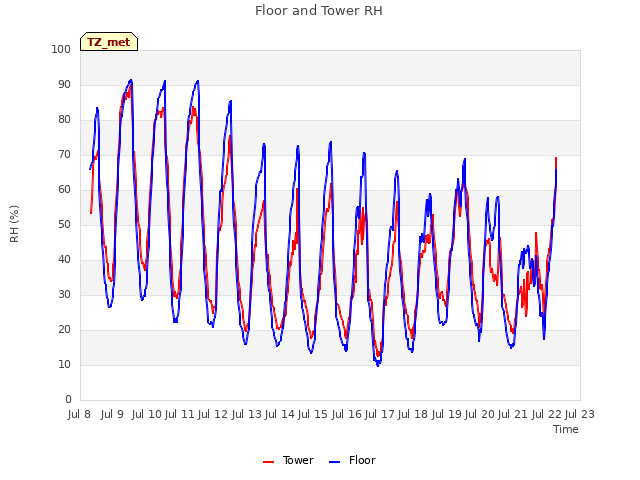 plot of Floor and Tower RH
