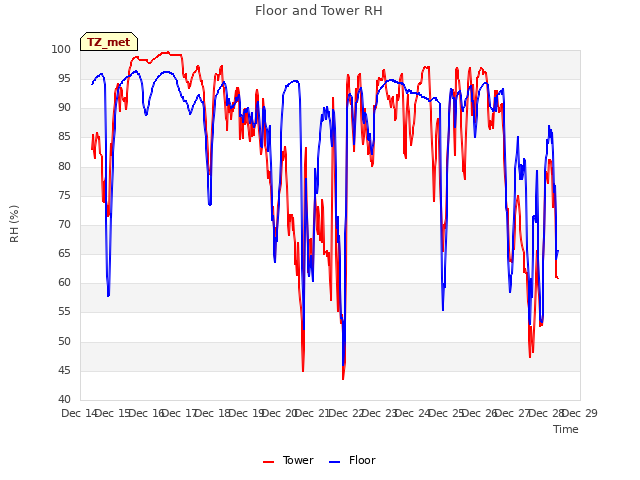 plot of Floor and Tower RH