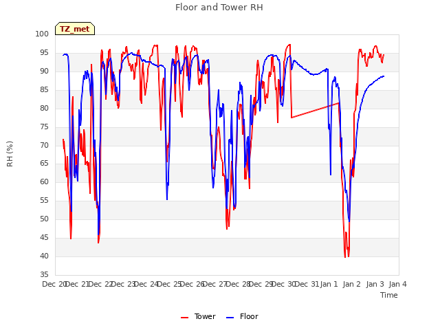 plot of Floor and Tower RH