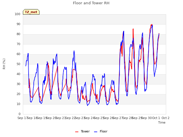 plot of Floor and Tower RH