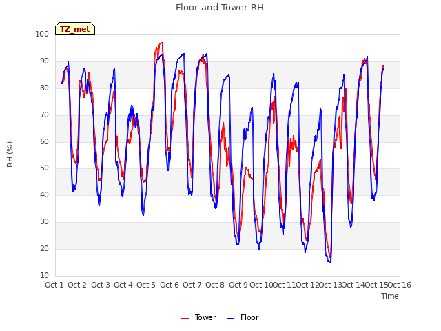 plot of Floor and Tower RH