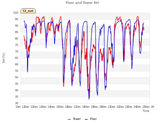 plot of Floor and Tower RH