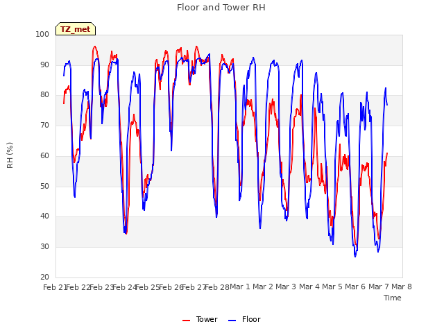 plot of Floor and Tower RH